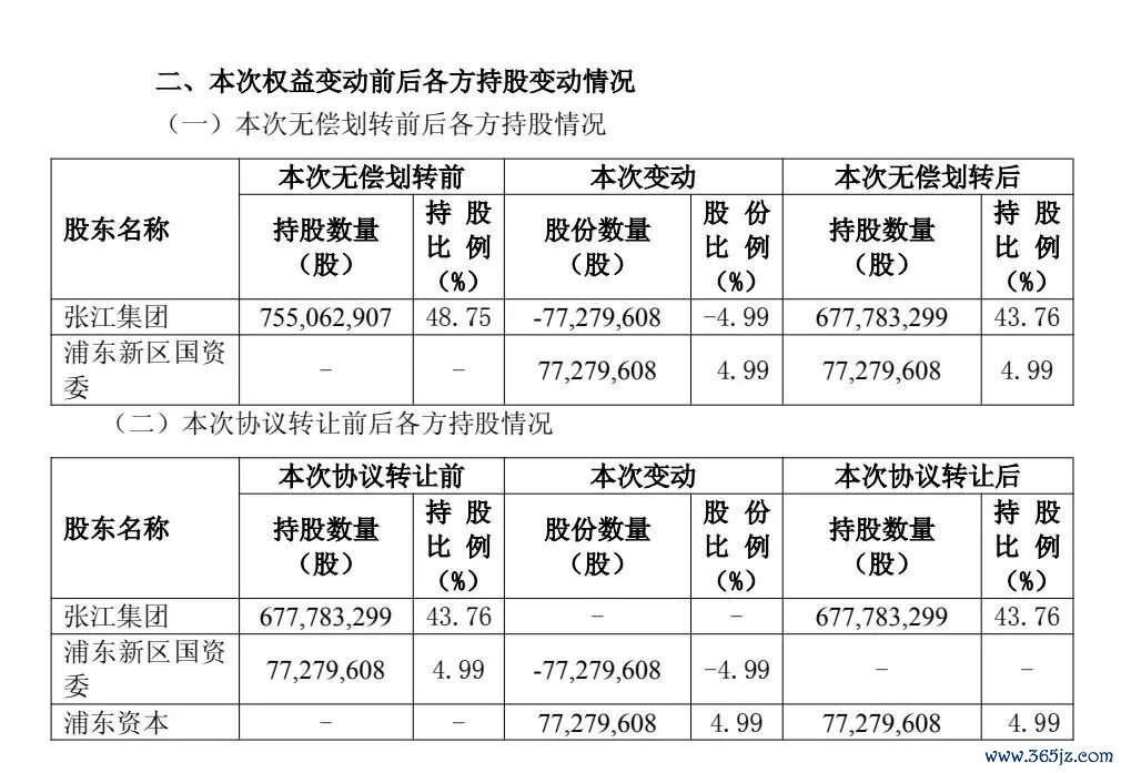 　　起原：张江高科公告